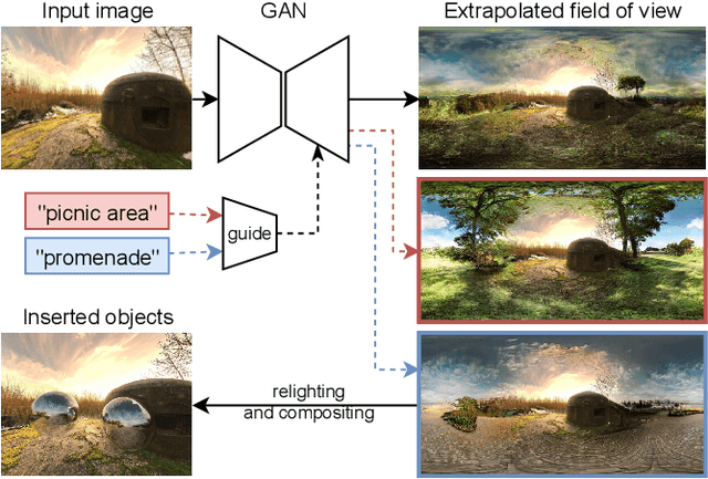 Figure 1 for Guided Co-Modulated GAN for 360° Field of View Extrapolation