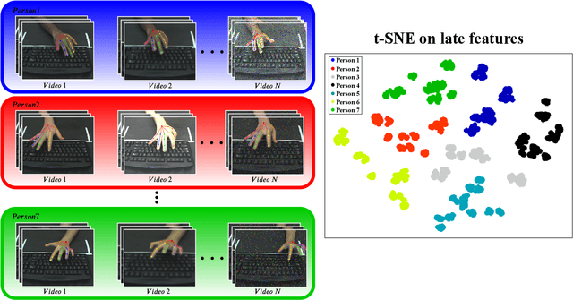 Figure 1 for Skeleon-Based Typing Style Learning For Person Identification