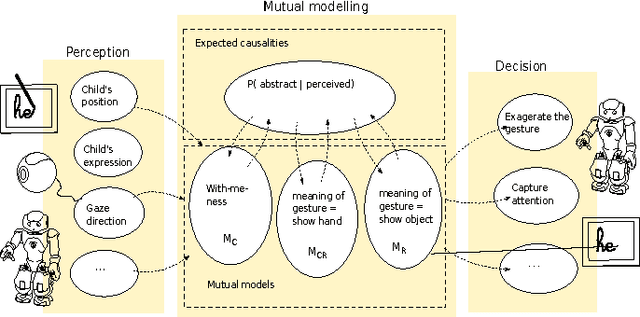 Figure 1 for Cognitive Architecture for Mutual Modelling
