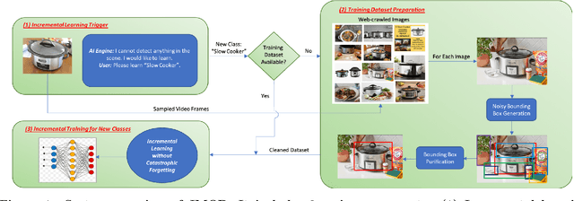 Figure 1 for Efficient Incremental Learning for Mobile Object Detection