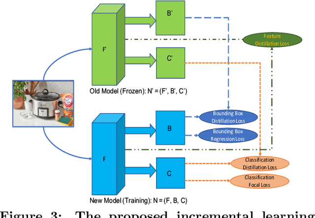 Figure 4 for Efficient Incremental Learning for Mobile Object Detection