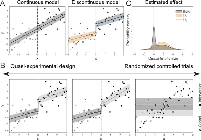 Figure 1 for Causal inference using Bayesian non-parametric quasi-experimental design