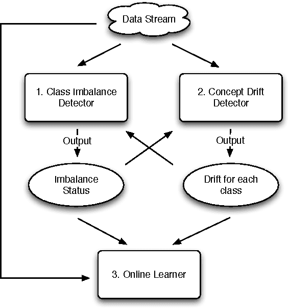 Figure 1 for A Systematic Study of Online Class Imbalance Learning with Concept Drift