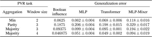 Figure 2 for Learning to Reason with Neural Networks: Generalization, Unseen Data and Boolean Measures