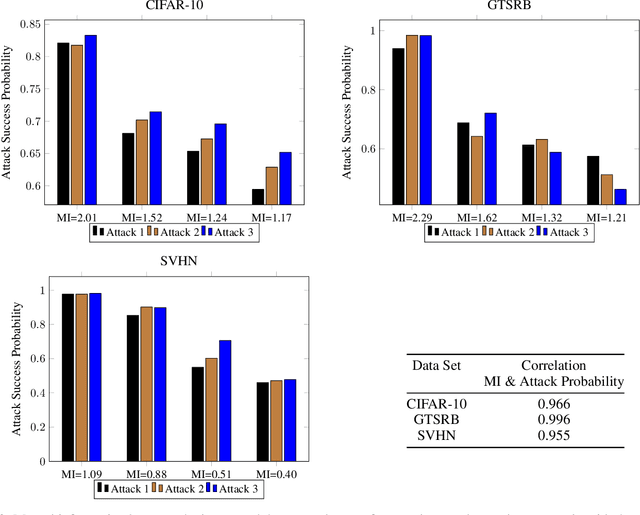 Figure 2 for An Extension of Fano's Inequality for Characterizing Model Susceptibility to Membership Inference Attacks
