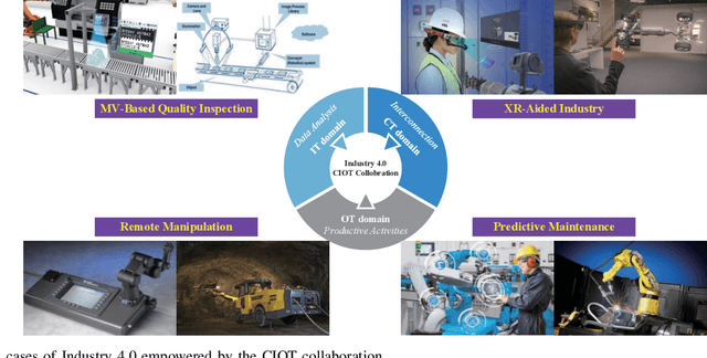 Figure 2 for The Road to Industry 4.0 and Beyond: A Communications-, Information-, and Operation Technology Collaboration Perspective
