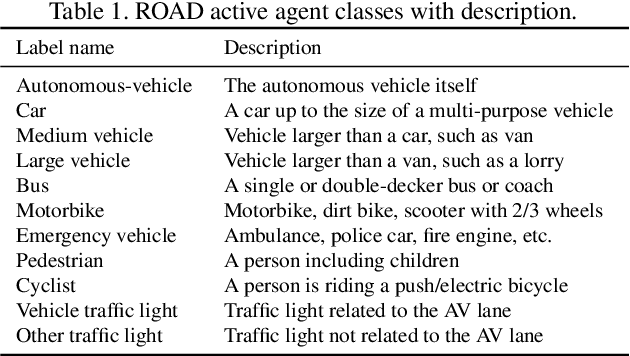 Figure 2 for ROAD: The ROad event Awareness Dataset for Autonomous Driving