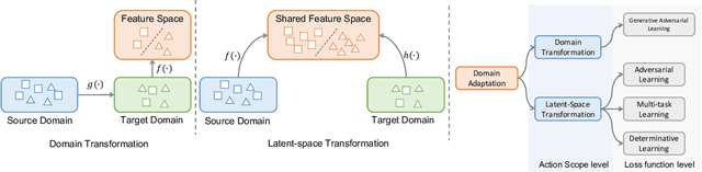 Figure 3 for $d$-SNE: Domain Adaptation using Stochastic Neighborhood Embedding