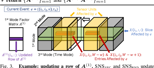 Figure 3 for SliceNStitch: Continuous CP Decomposition of Sparse Tensor Streams