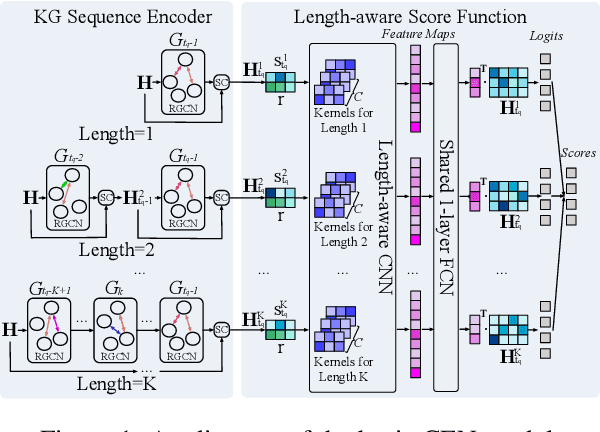 Figure 1 for Complex Evolutional Pattern Learning for Temporal Knowledge Graph Reasoning