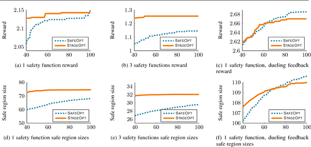 Figure 3 for Stagewise Safe Bayesian Optimization with Gaussian Processes