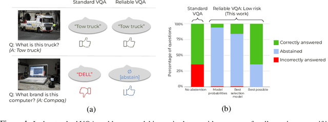 Figure 1 for Reliable Visual Question Answering: Abstain Rather Than Answer Incorrectly