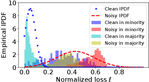Figure 1 for Uncertainty-Aware Learning Against Label Noise on Imbalanced Datasets