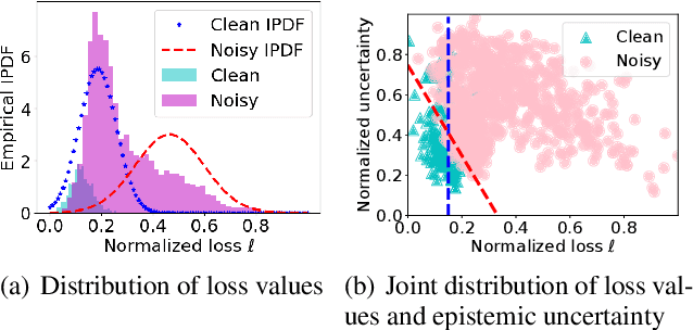 Figure 3 for Uncertainty-Aware Learning Against Label Noise on Imbalanced Datasets