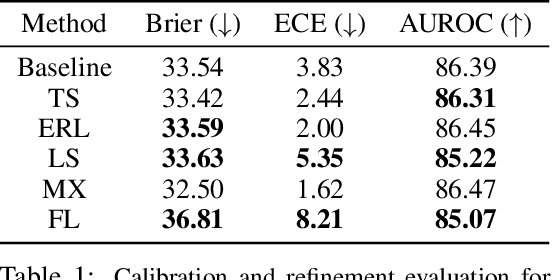 Figure 2 for On the Dark Side of Calibration for Modern Neural Networks