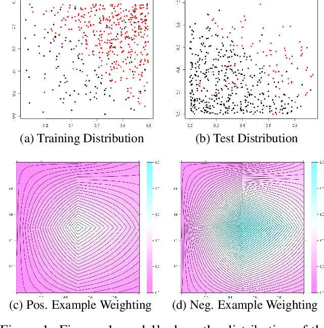 Figure 1 for Metric-Optimized Example Weights
