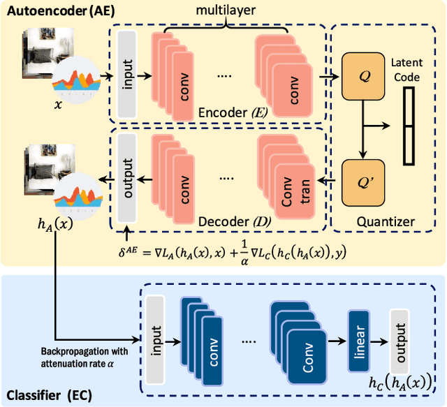 Figure 3 for CDC: Classification Driven Compression for Bandwidth Efficient Edge-Cloud Collaborative Deep Learning