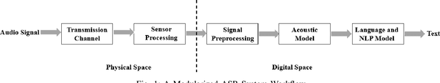 Figure 1 for SoK: A Modularized Approach to Study the Security of Automatic Speech Recognition Systems