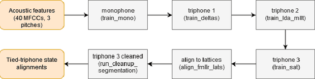 Figure 1 for Cantonese Automatic Speech Recognition Using Transfer Learning from Mandarin