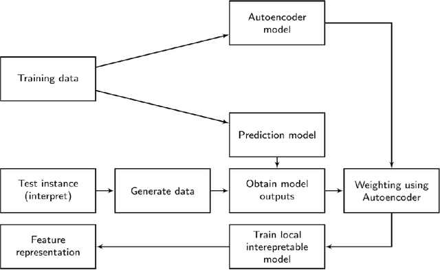 Figure 1 for ALIME: Autoencoder Based Approach for Local Interpretability