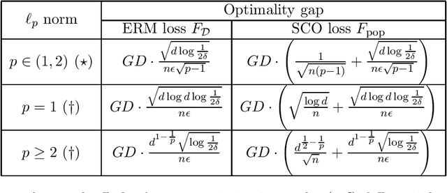 Figure 1 for Private Convex Optimization in General Norms