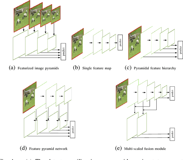 Figure 1 for MDSSD: Multi-scale Deconvolutional Single Shot Detector for Small Objects
