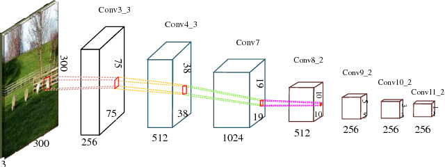 Figure 4 for MDSSD: Multi-scale Deconvolutional Single Shot Detector for Small Objects