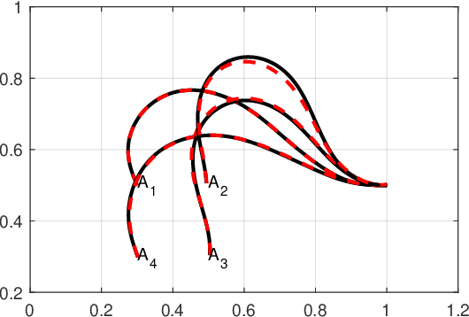 Figure 4 for A Lyapunov-Stable Adaptive Method to Approximate Sensorimotor Models for Sensor-Based Control