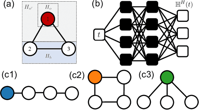 Figure 1 for Tomography of time-dependent quantum spin networks with machine learning
