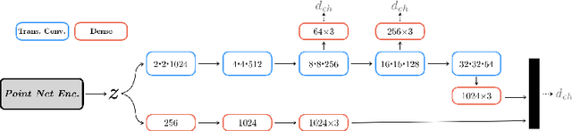 Figure 3 for Probabilistic Point Cloud Reconstructions for Vertebral Shape Analysis