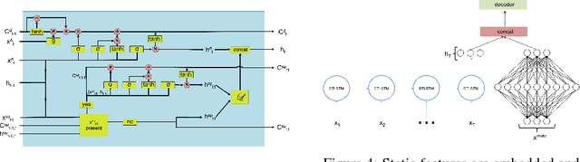 Figure 3 for Unified recurrent neural network for many feature types