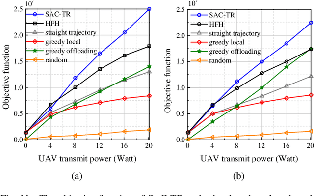 Figure 3 for Computation Rate Maximum for Mobile Terminals in UAV-assisted Wireless Powered MEC Networks with Fairness Constraint