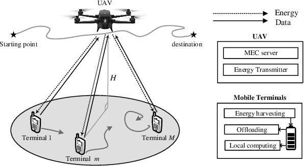 Figure 1 for Computation Rate Maximum for Mobile Terminals in UAV-assisted Wireless Powered MEC Networks with Fairness Constraint