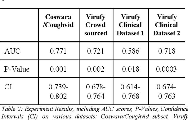 Figure 4 for Virufy: Global Applicability of Crowdsourced and Clinical Datasets for AI Detection of COVID-19 from Cough