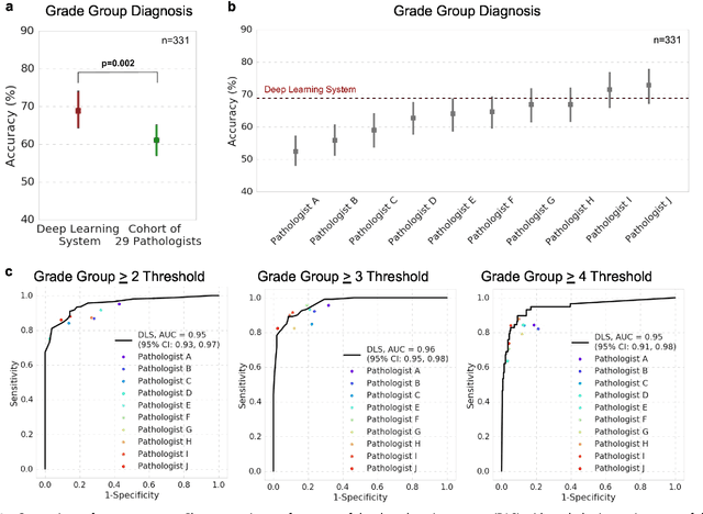 Figure 3 for Development and Validation of a Deep Learning Algorithm for Improving Gleason Scoring of Prostate Cancer