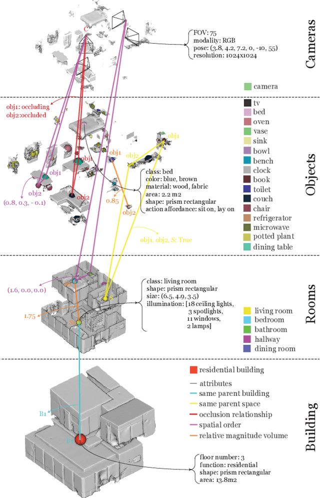 Figure 1 for 3D Scene Graph: A Structure for Unified Semantics, 3D Space, and Camera