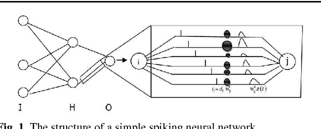 Figure 1 for Robustness of classification ability of spiking neural networks