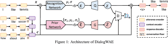 Figure 1 for DialogWAE: Multimodal Response Generation with Conditional Wasserstein Auto-Encoder
