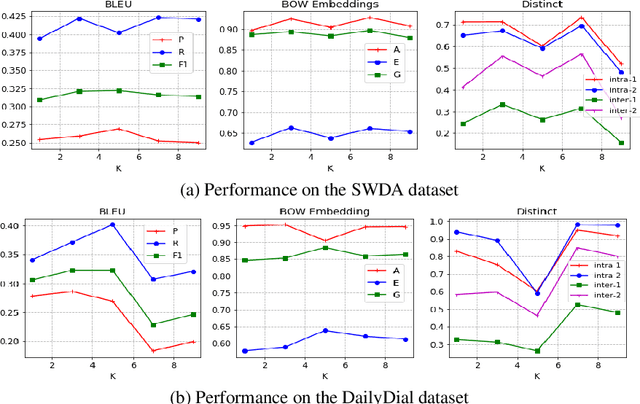 Figure 4 for DialogWAE: Multimodal Response Generation with Conditional Wasserstein Auto-Encoder