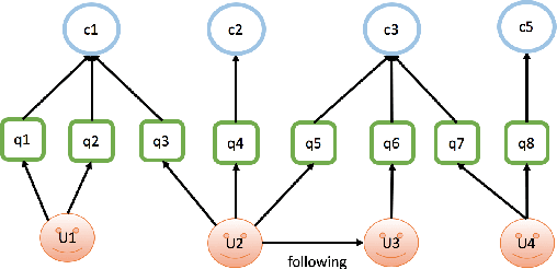 Figure 1 for Question Retrieval for Community-based Question Answering via Heterogeneous Network Integration Learning