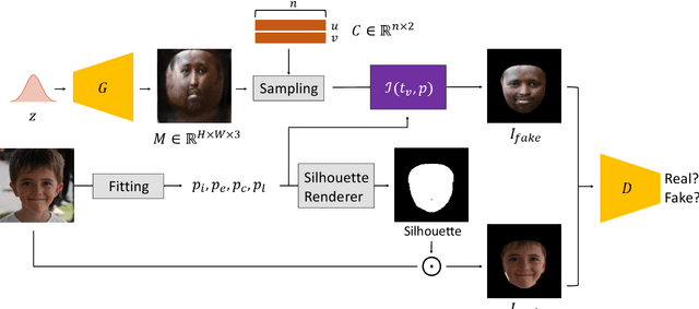 Figure 2 for StyleUV: Diverse and High-fidelity UV Map Generative Model