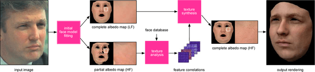 Figure 1 for Photorealistic Facial Texture Inference Using Deep Neural Networks