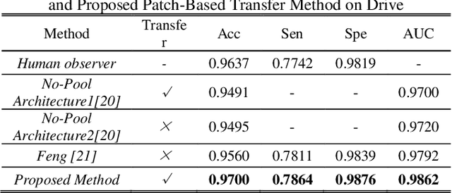 Figure 2 for A Segmentation-Oriented Inter-Class Transfer Method: Application to Retinal Vessel Segmentation