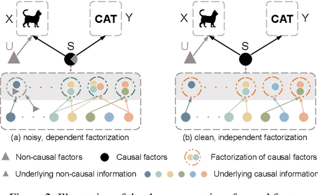 Figure 2 for Causality Inspired Representation Learning for Domain Generalization