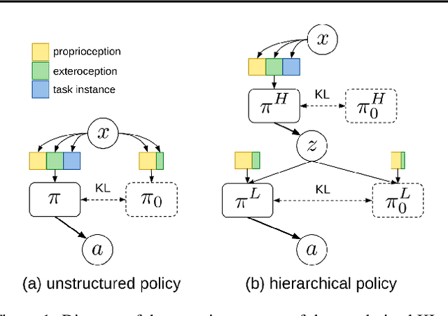 Figure 1 for Exploiting Hierarchy for Learning and Transfer in KL-regularized RL