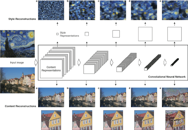 Figure 1 for A Neural Algorithm of Artistic Style