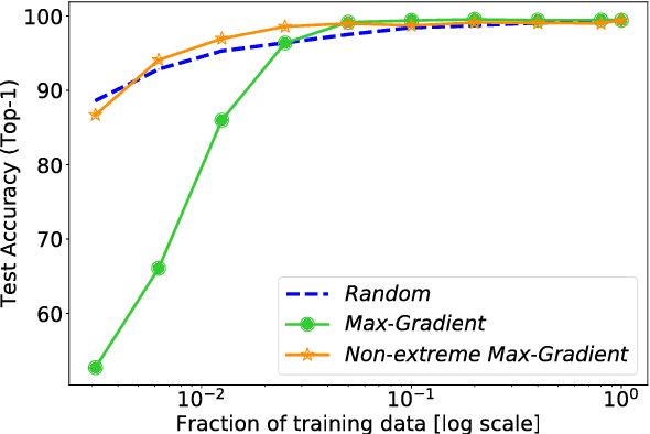 Figure 3 for Are All Training Examples Created Equal? An Empirical Study