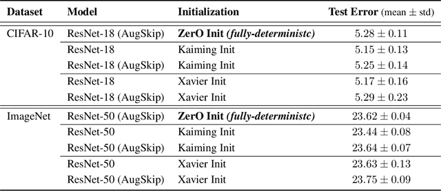 Figure 2 for ZerO Initialization: Initializing Residual Networks with only Zeros and Ones