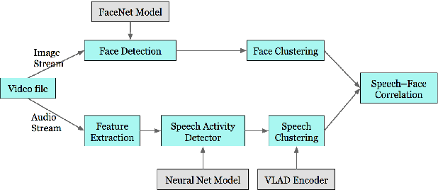 Figure 1 for Putting a Face to the Voice: Fusing Audio and Visual Signals Across a Video to Determine Speakers