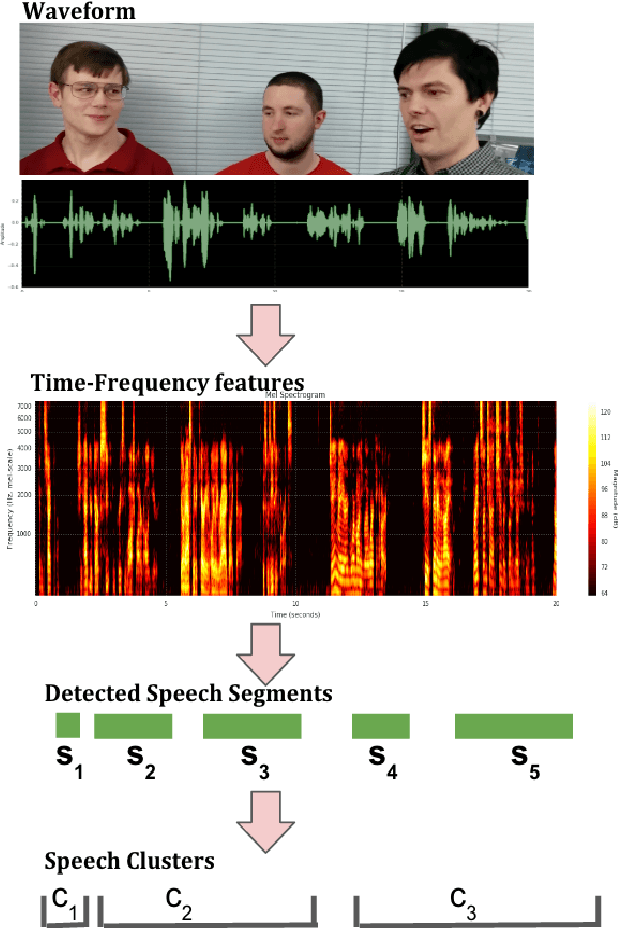 Figure 2 for Putting a Face to the Voice: Fusing Audio and Visual Signals Across a Video to Determine Speakers